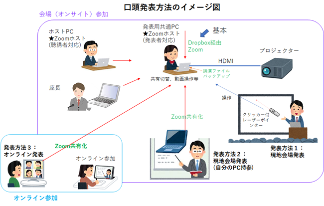 口頭発表方法のイメージ図